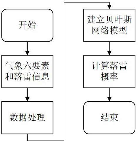 Lightning loss prevention and control method based on probability early warning