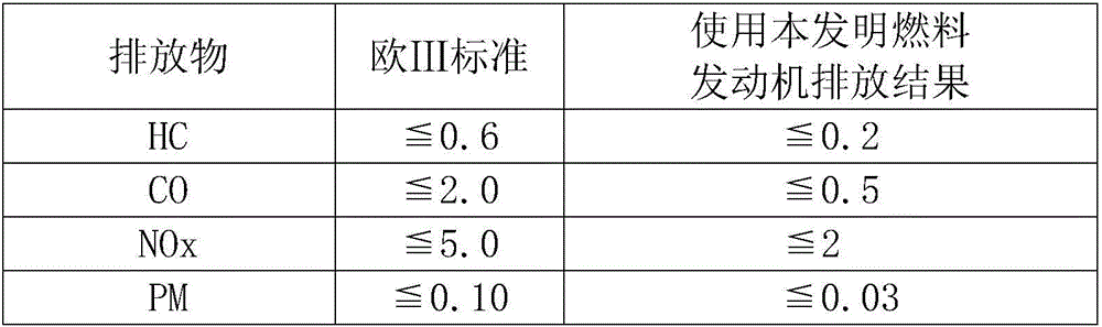 Synergistic emission reducing methanol fuel