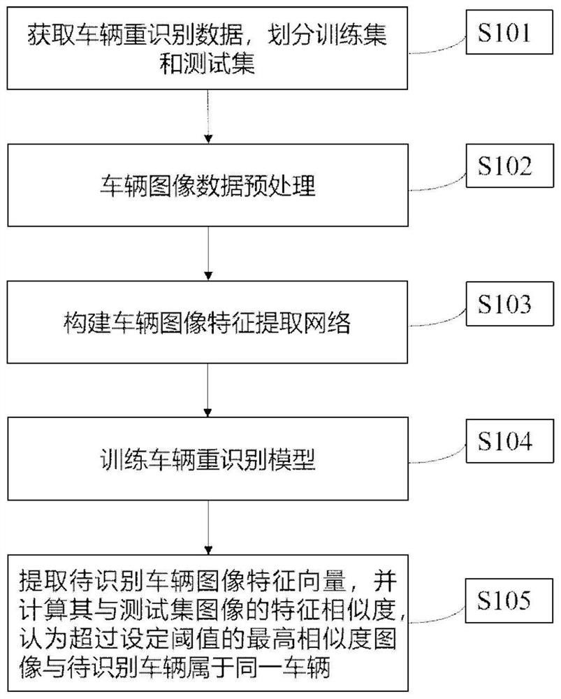 Vehicle re-identification method based on double sub-networks