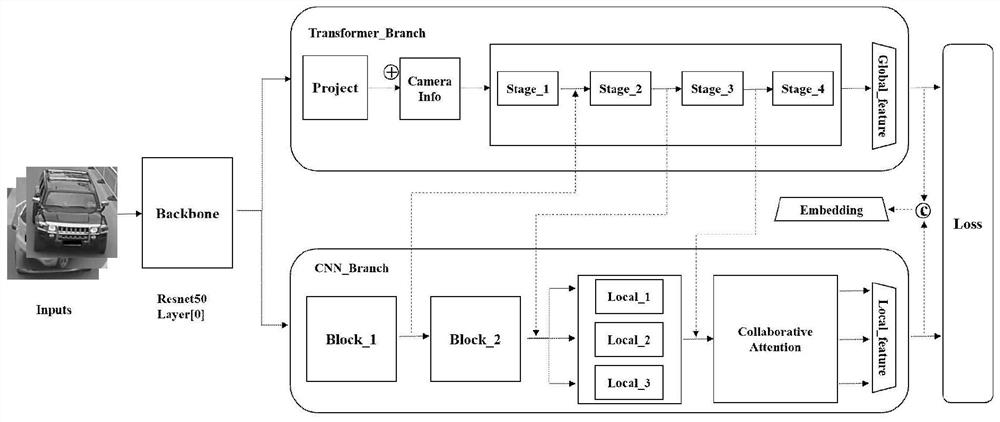 Vehicle re-identification method based on double sub-networks