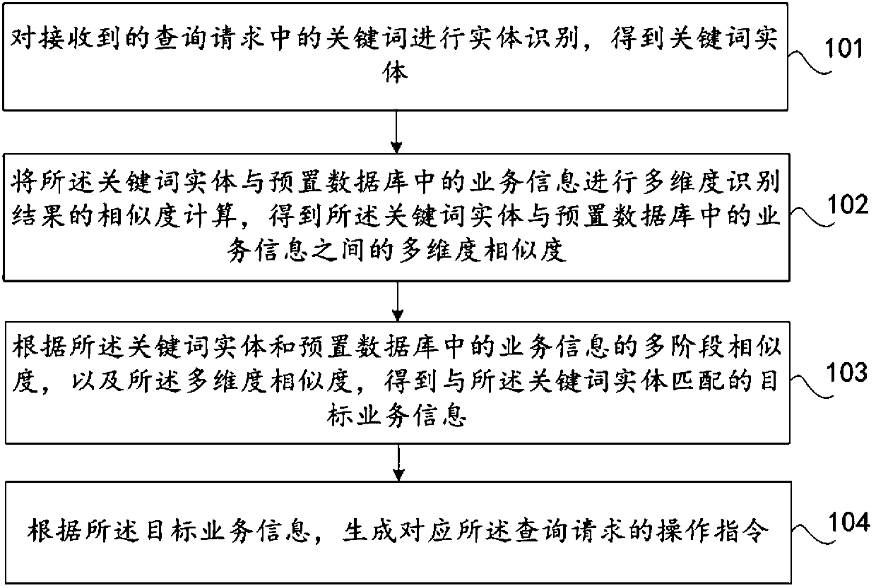 Entity matching method and device