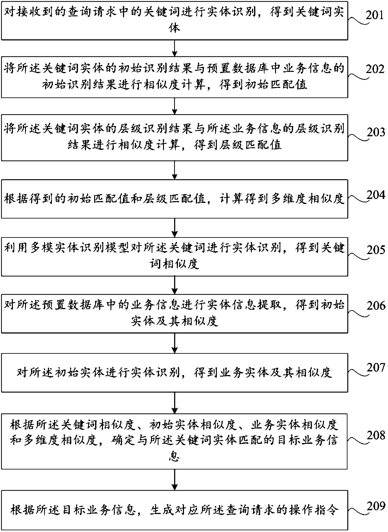 Entity matching method and device