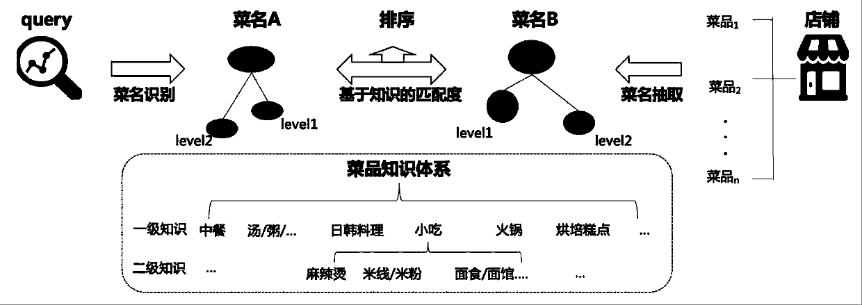 Entity matching method and device