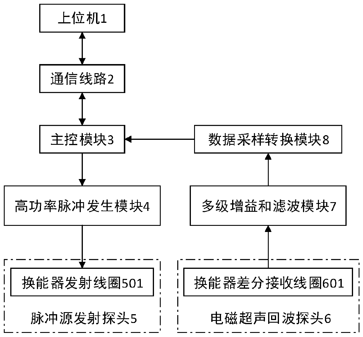 Electromagnetic ultrasonic detection system and method