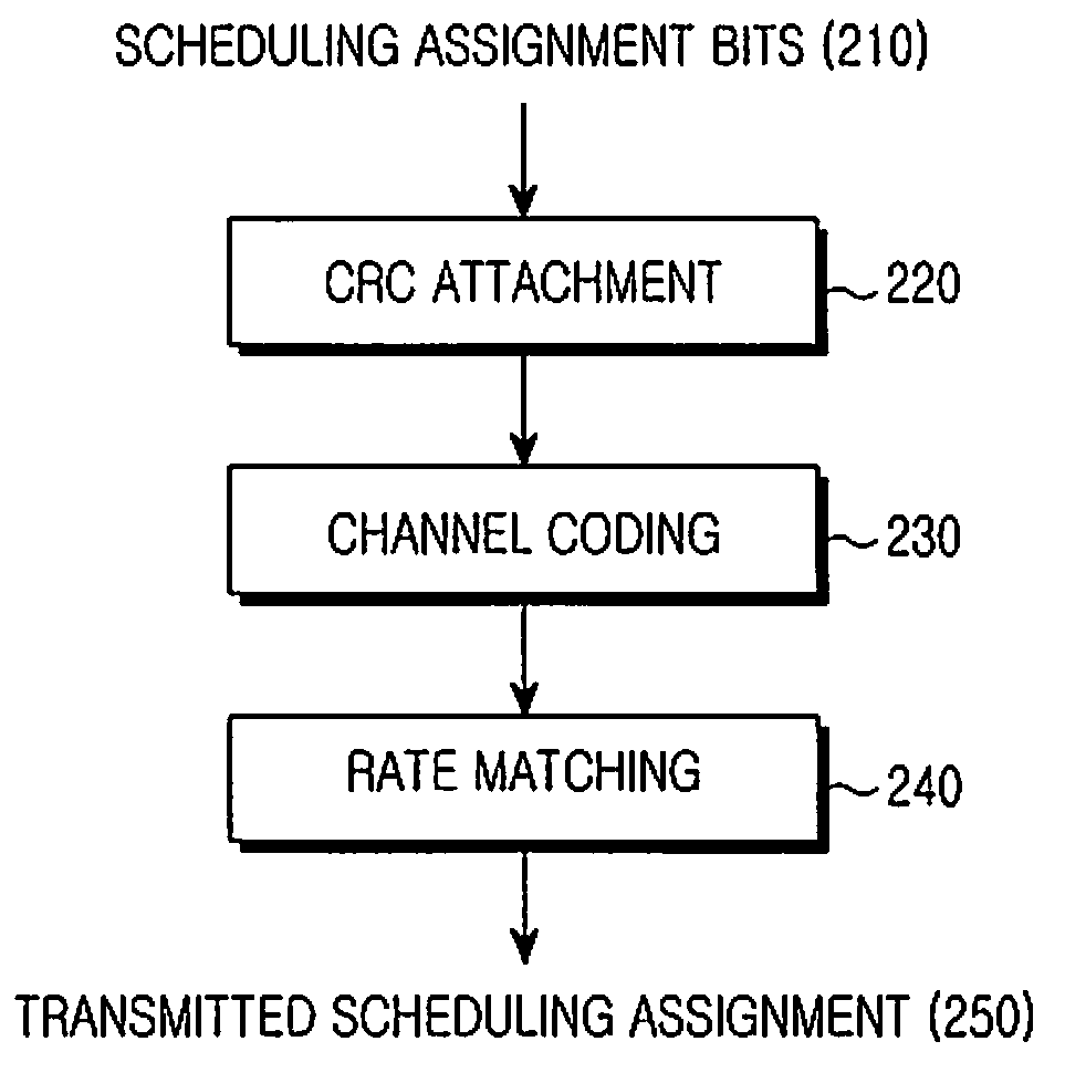 Transmission of scheduling assignments in multiple operating bandwidths