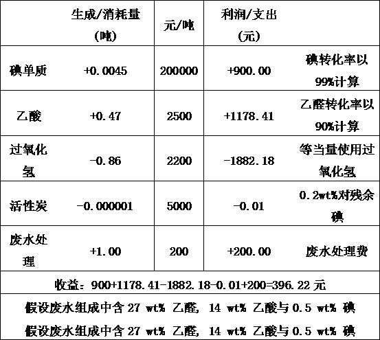 Acetic acid production wastewater treatment process