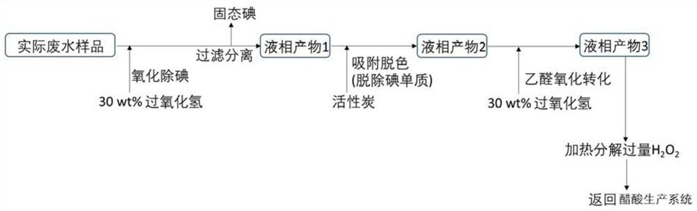 Acetic acid production wastewater treatment process