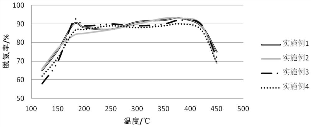 A kind of titanium-molybdenum composite powder for medium and low temperature SCR denitration and preparation method thereof