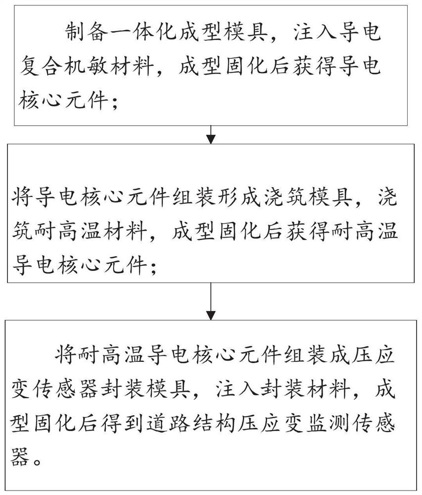 A road structure compressive strain monitoring sensor, manufacturing method and device