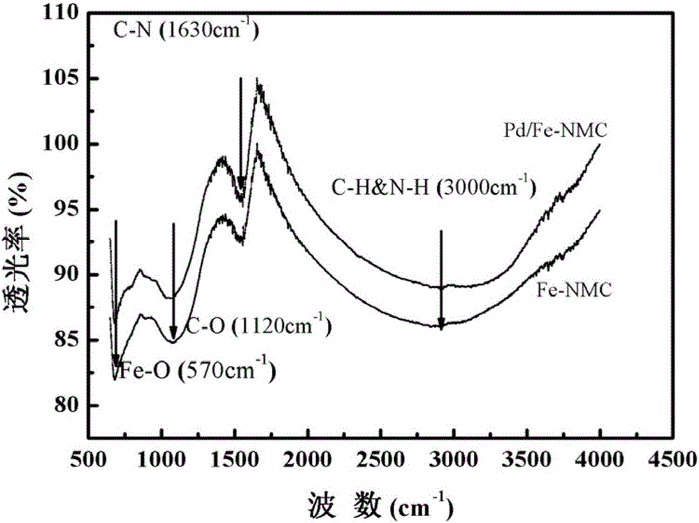 Magnetic palladium-carrying nitrogen-doped mesoporous carbon catalyst, preparation method and application thereof