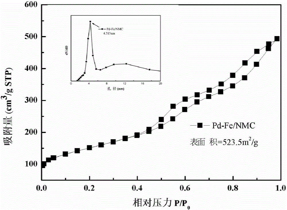 Magnetic palladium-carrying nitrogen-doped mesoporous carbon catalyst, preparation method and application thereof