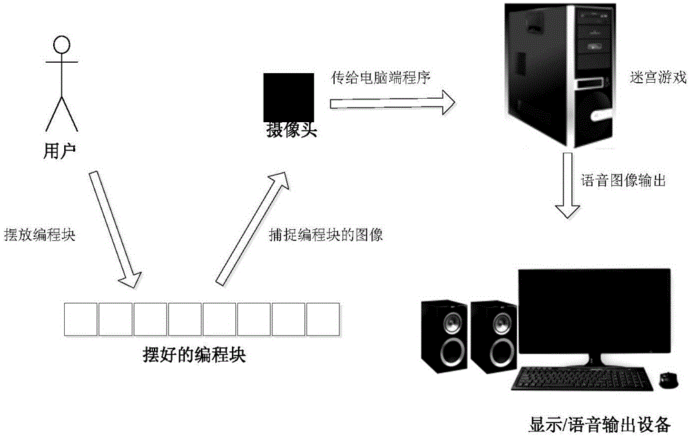 Object programming method and system for children