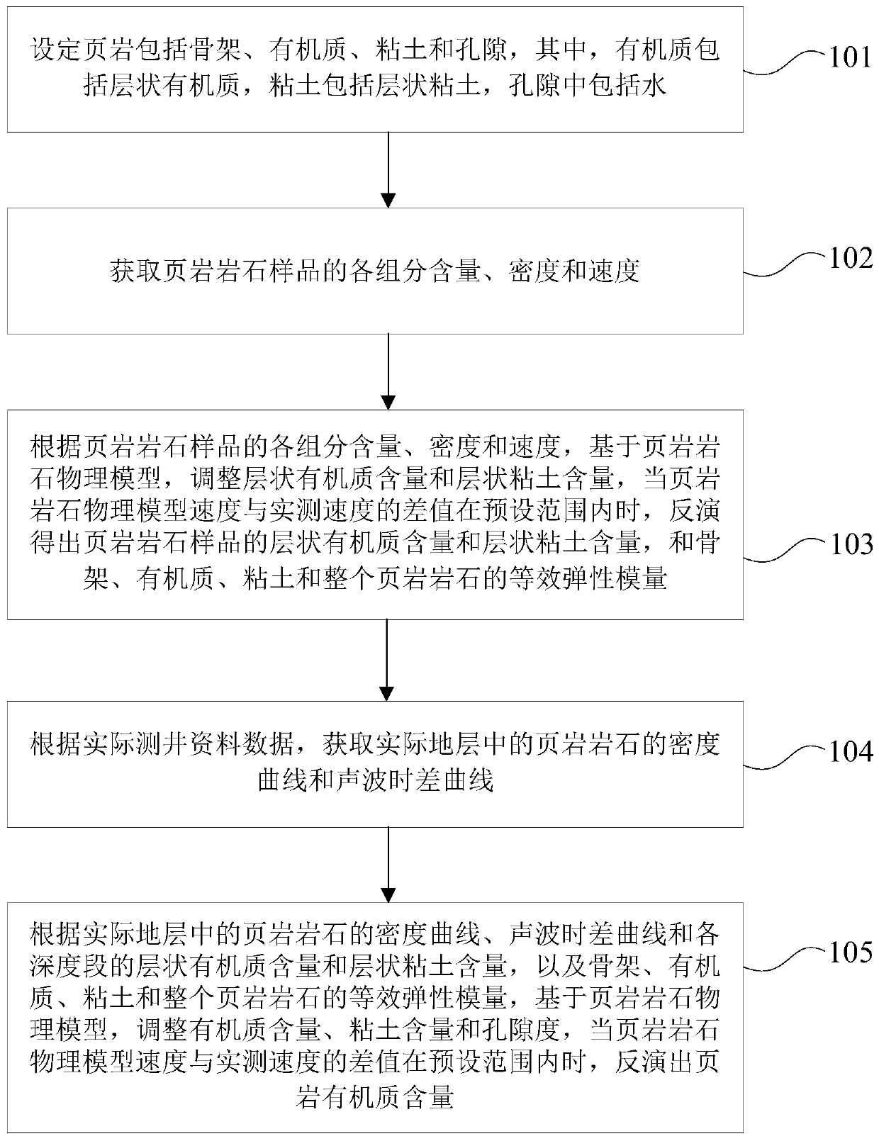 Method and device for determining organic matter content in shale based on petrophysical model