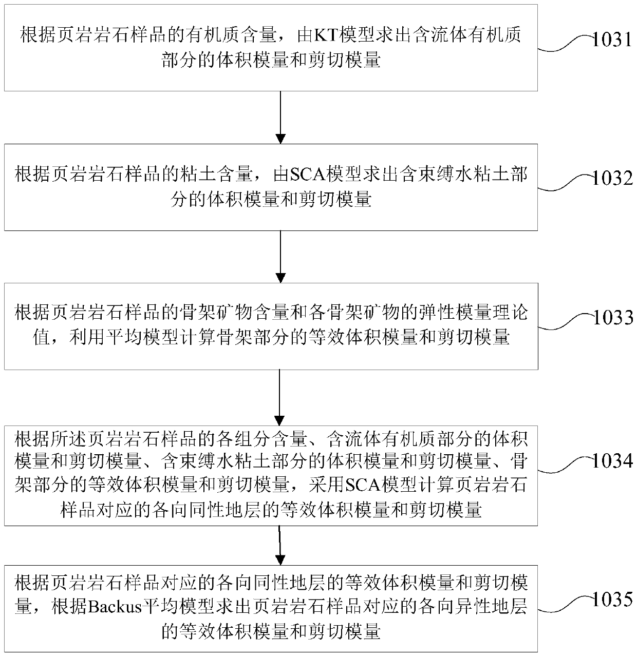 Method and device for determining organic matter content in shale based on petrophysical model