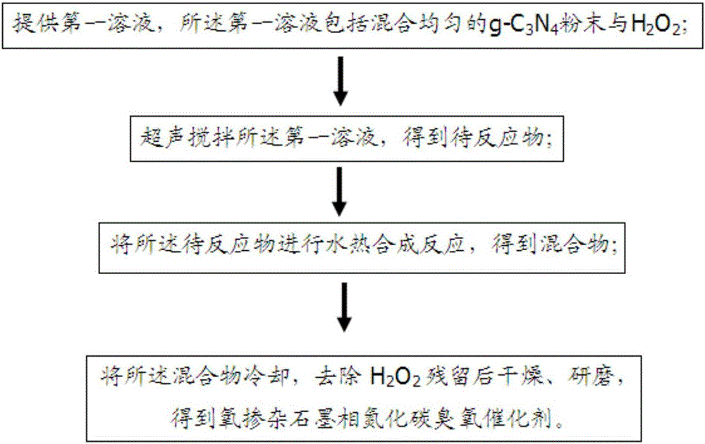 Preparation method and application of oxygen-doped graphite-phase carbon nitride ozone catalyst