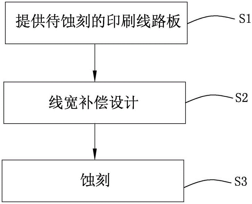 Linewidth compensation method for manufacturing printed circuit board