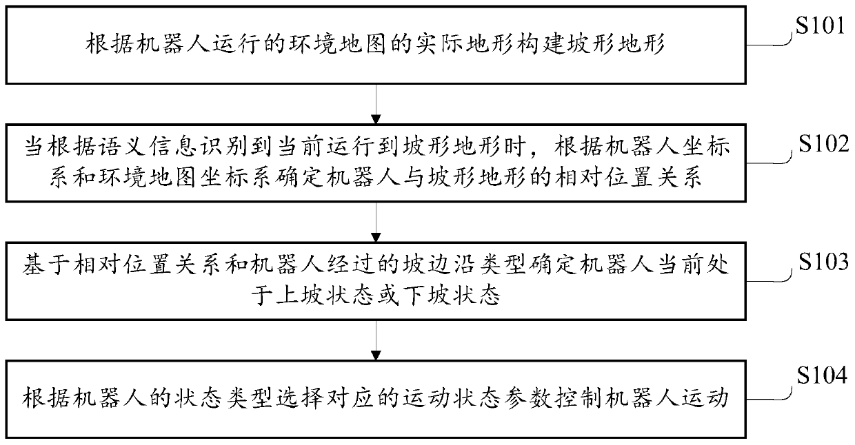 Method and device for controlling slope motion of robot under semantic map, and storage medium