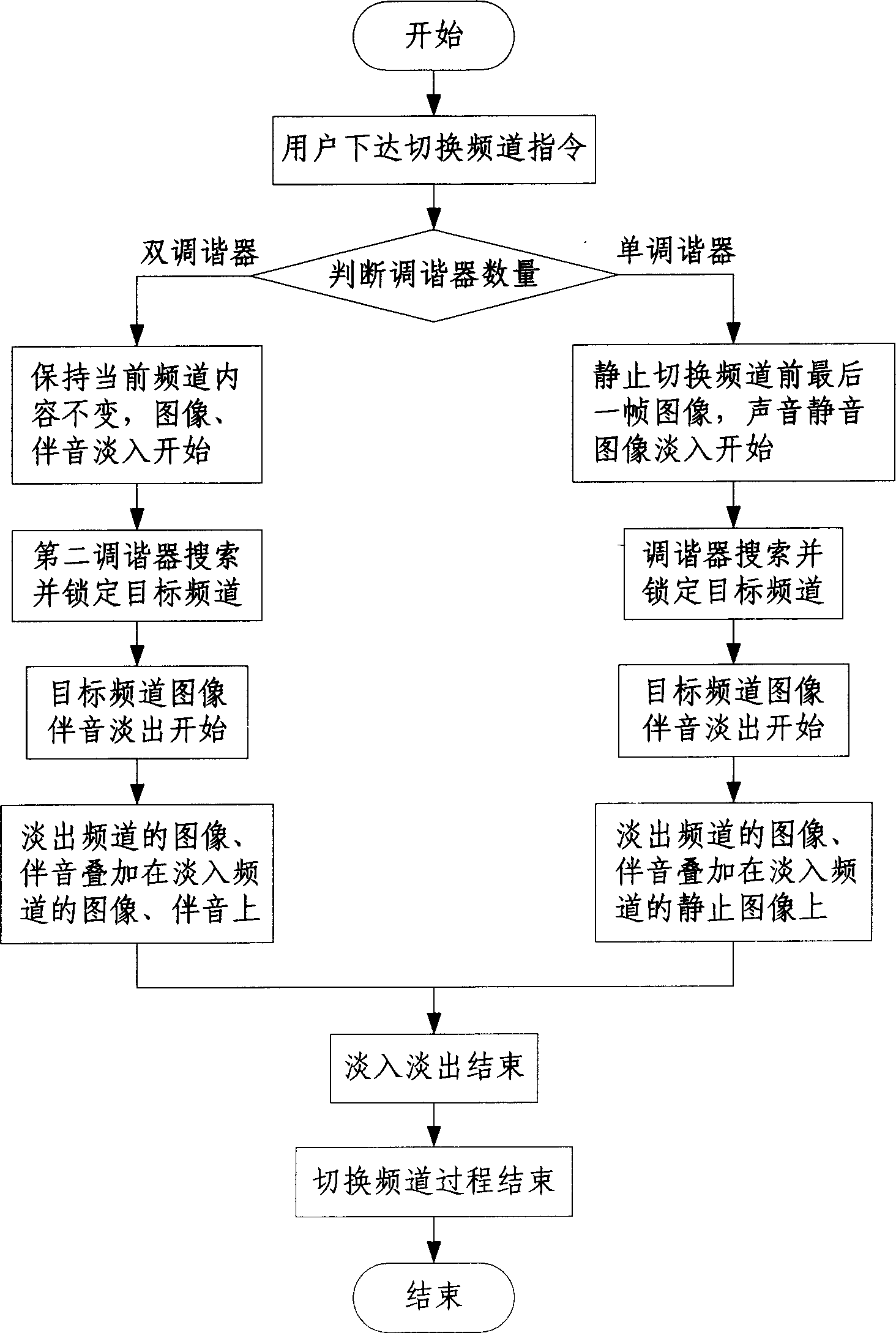 Fade-in fade-out type TV frequency channel switching method