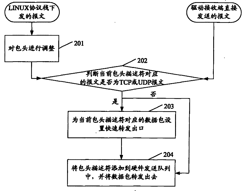 Data forwarding method and apparatus based on Ethernet drive