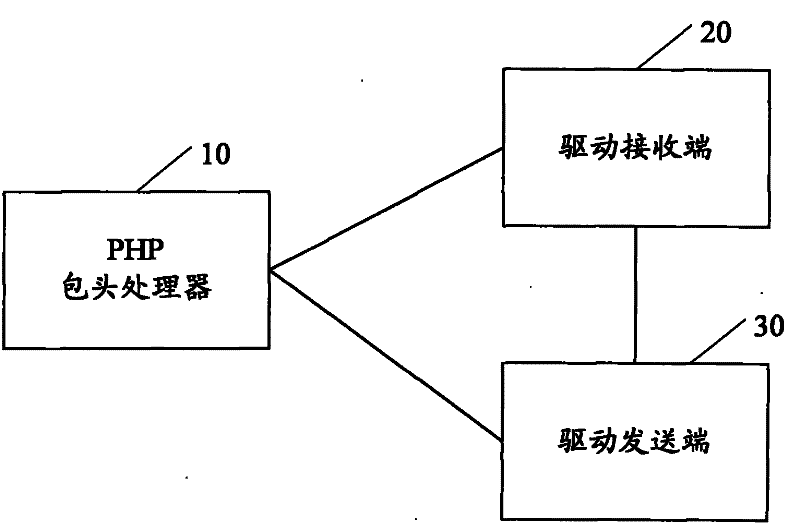 Data forwarding method and apparatus based on Ethernet drive