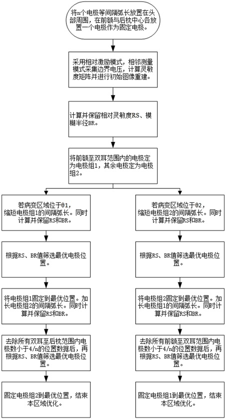 EIT sensor design method for optimizing edge sensitivity