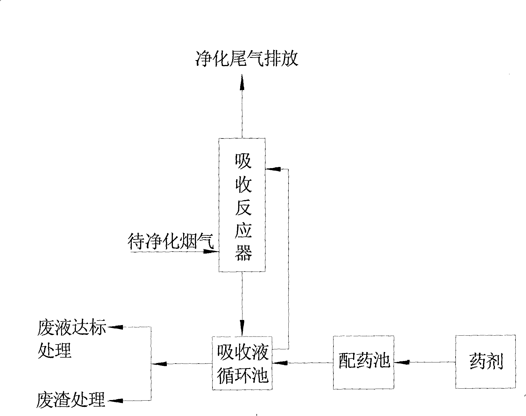 Simultaneous desulfuration and denitration technique by wet flue gas method