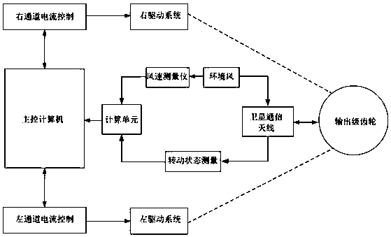 Bias current self-adaptive system of dual-motor drive system in shipborne satellite communication station