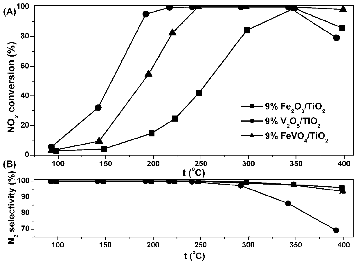 Titanium oxide supported ferric vanadate catalyst, as well as preparation method and use thereof