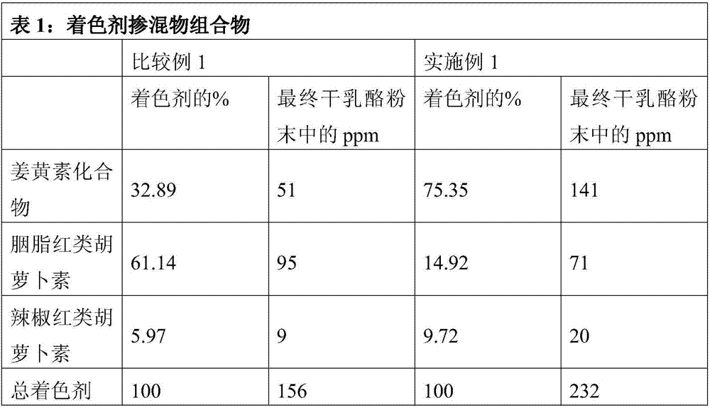 Dry-powdered cheese compositions with naturally-derived color blends, method of making and cheese product