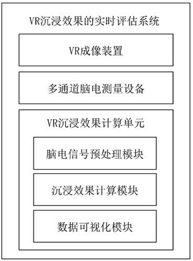 A real-time evaluation method and evaluation system for VR immersion effect