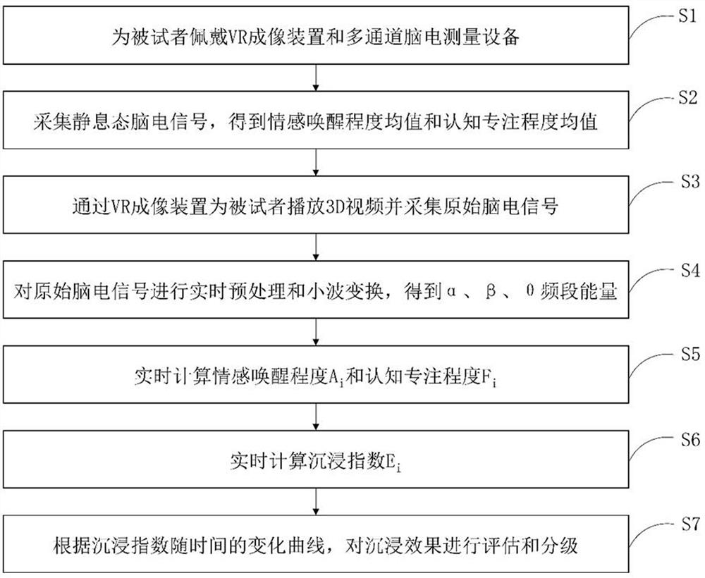 A real-time evaluation method and evaluation system for VR immersion effect