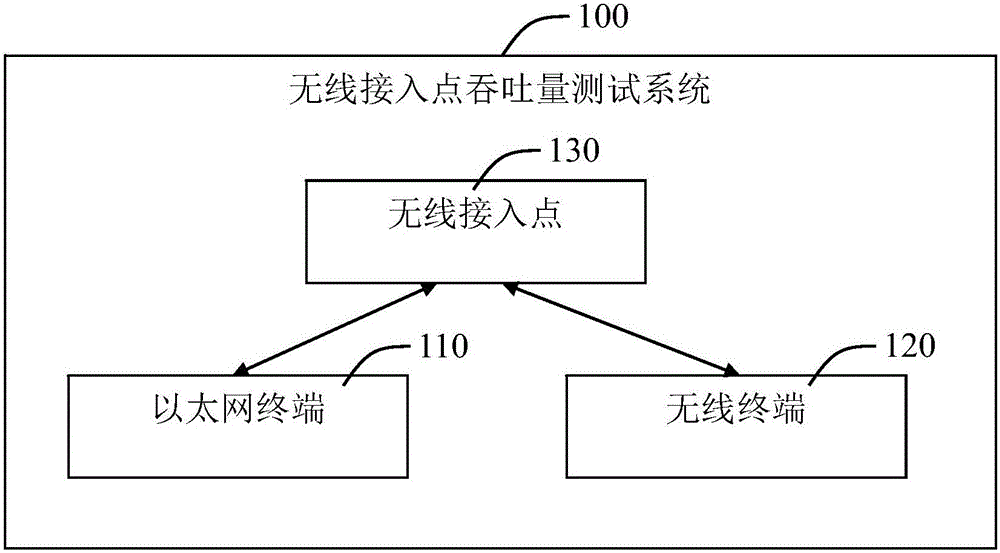 Wireless access point throughput testing system and method