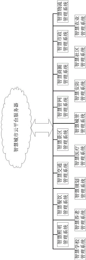 Smart city establishing method based on IOL (Internet of Lamp) sensor group and cloud computing