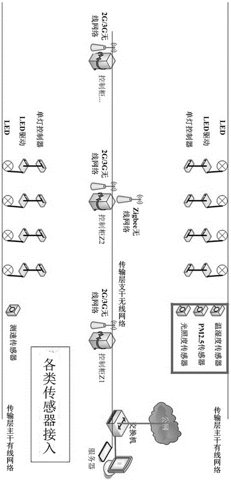 Smart city establishing method based on IOL (Internet of Lamp) sensor group and cloud computing