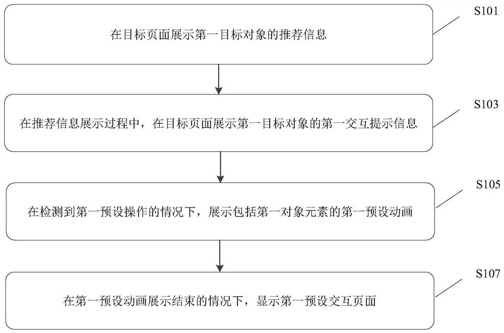 Page display method and device, electronic equipment and storage medium