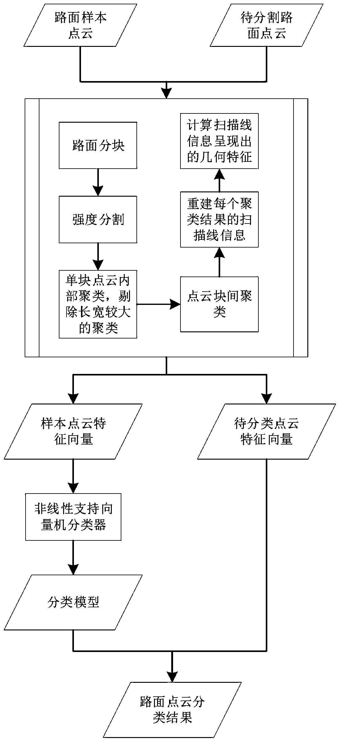 Pavement marking automatic extraction method and device