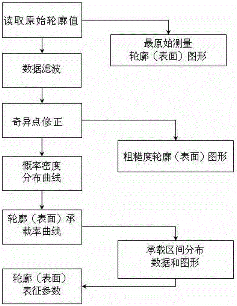 Method and device for measuring functional characteristic parameters of three-dimensional surface topography of roll and strip steel