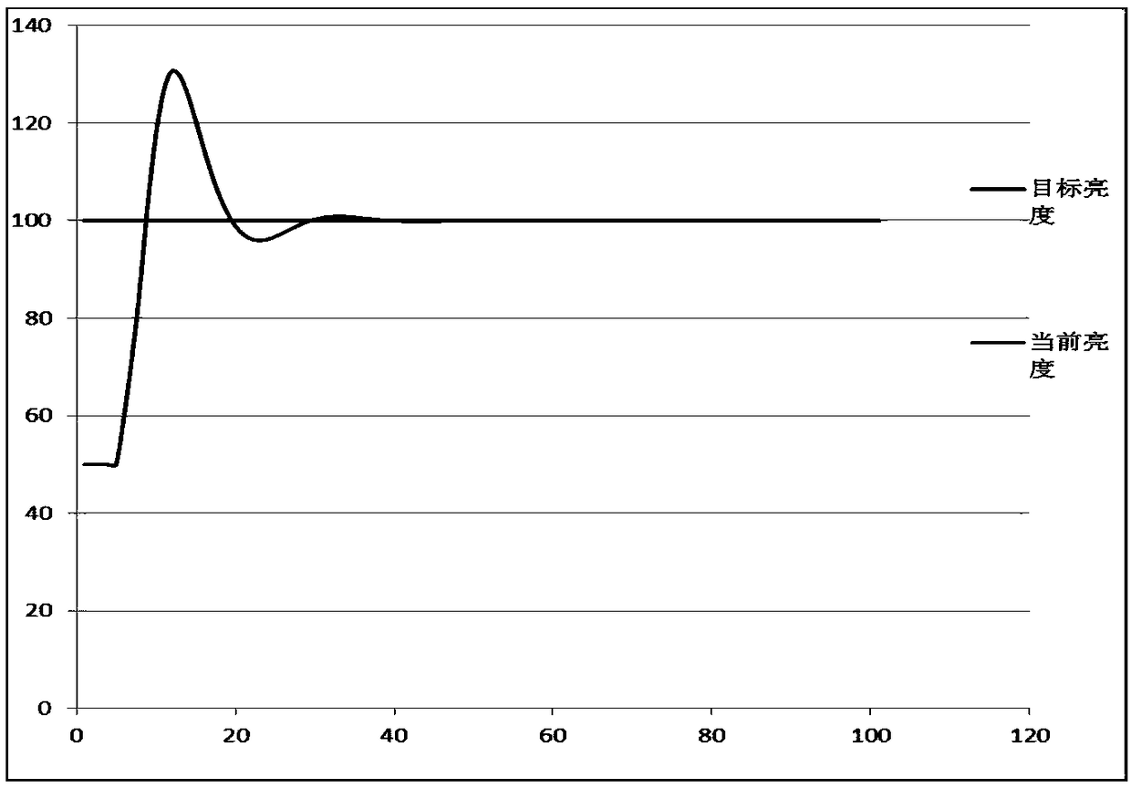 Exposure adjustment method and device, camera and computer storage medium