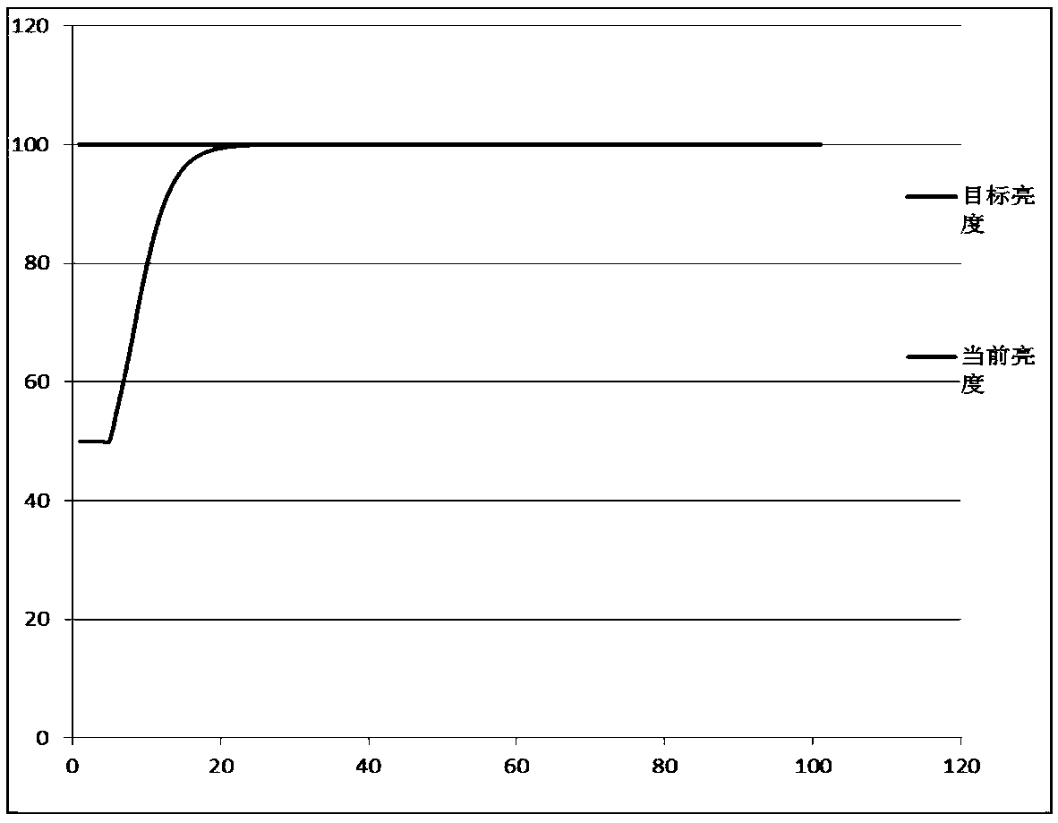 Exposure adjustment method and device, camera and computer storage medium