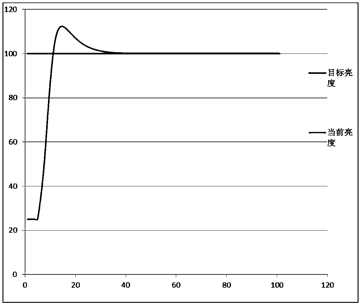 Exposure adjustment method and device, camera and computer storage medium