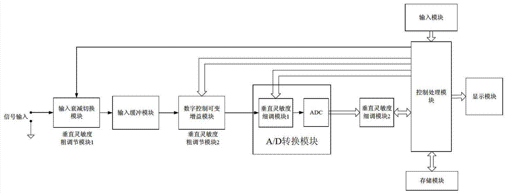 Oscilloscope with improved front-end circuitry