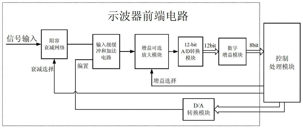 Oscilloscope with improved front-end circuitry