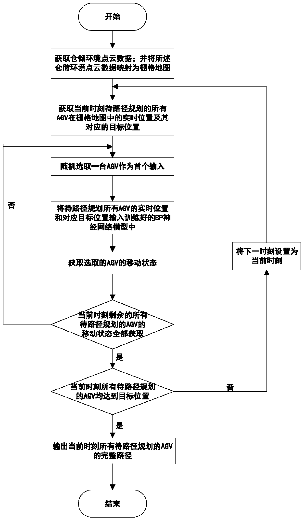 Warehousing multi-AGV path planning method based on improved BP neural network