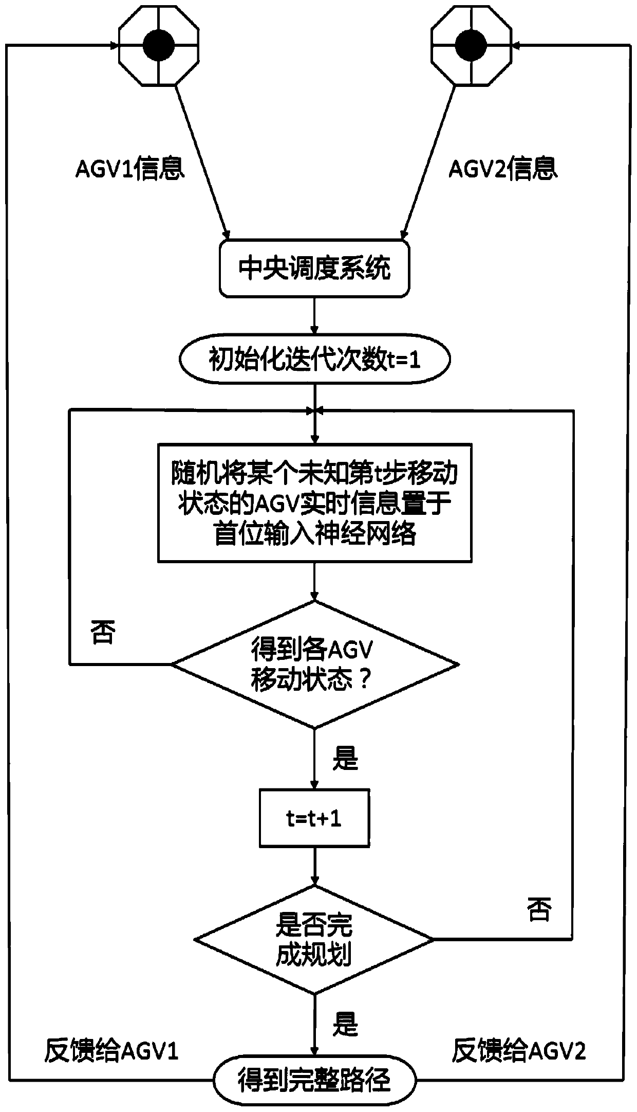 Warehousing multi-AGV path planning method based on improved BP neural network