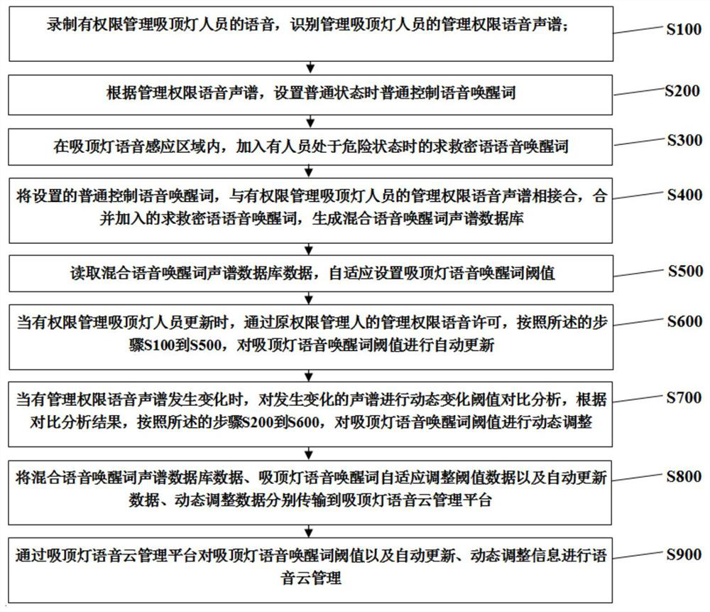 Method for managing threshold value of voice wake-up word of ceiling lamp