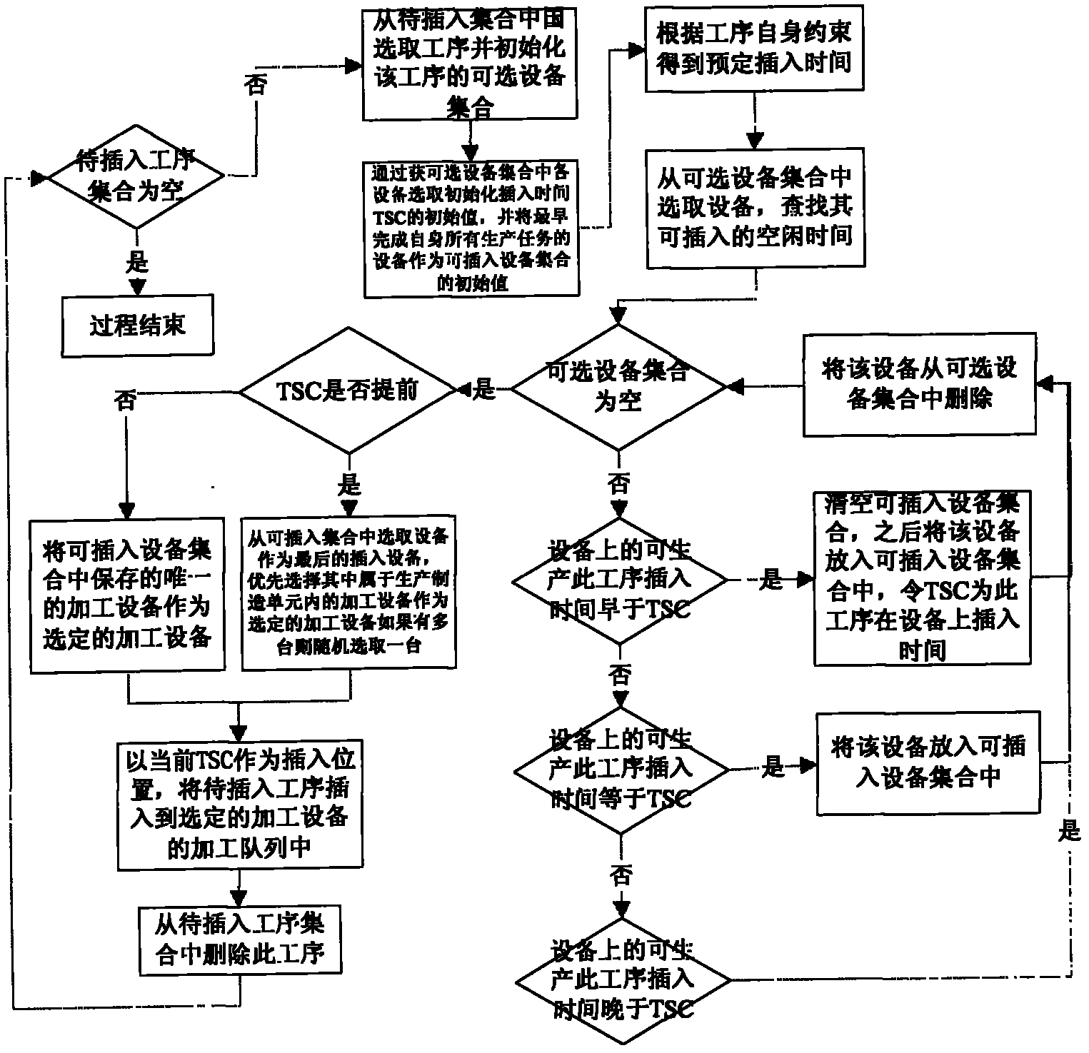 Discrete procedure inserting and dispatching method in mixed line production