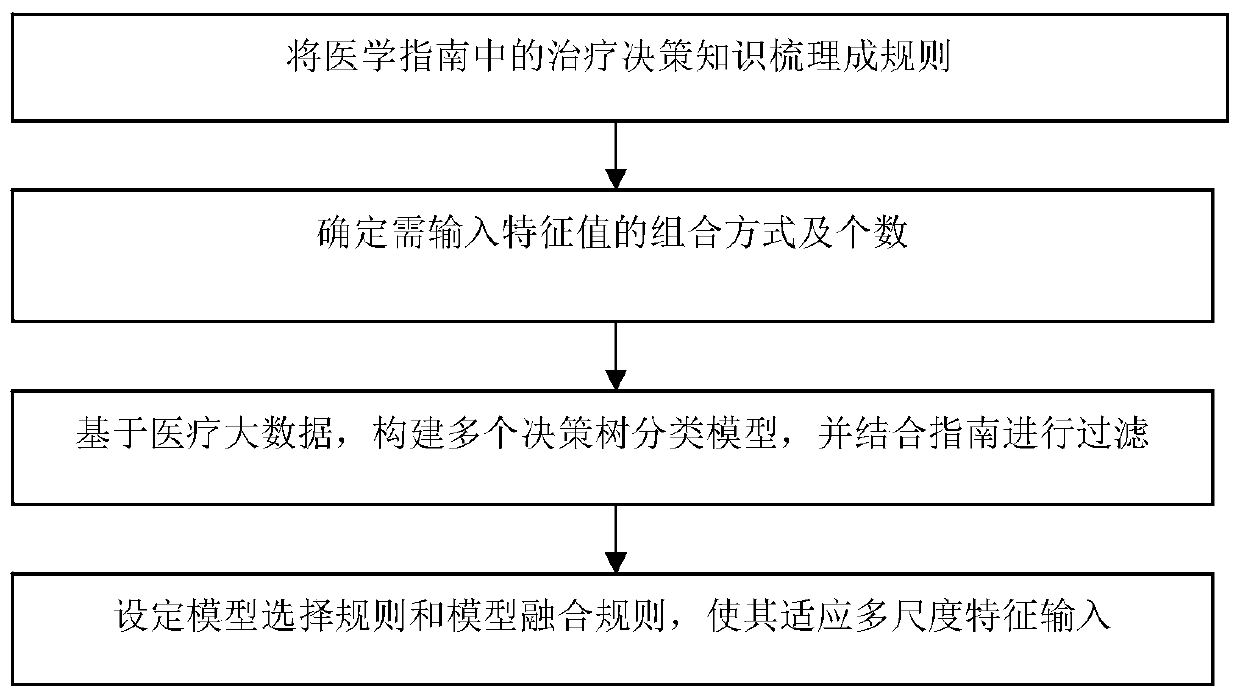 Patient-characteristic adaptive treatment scheme recommendation system and method thereof