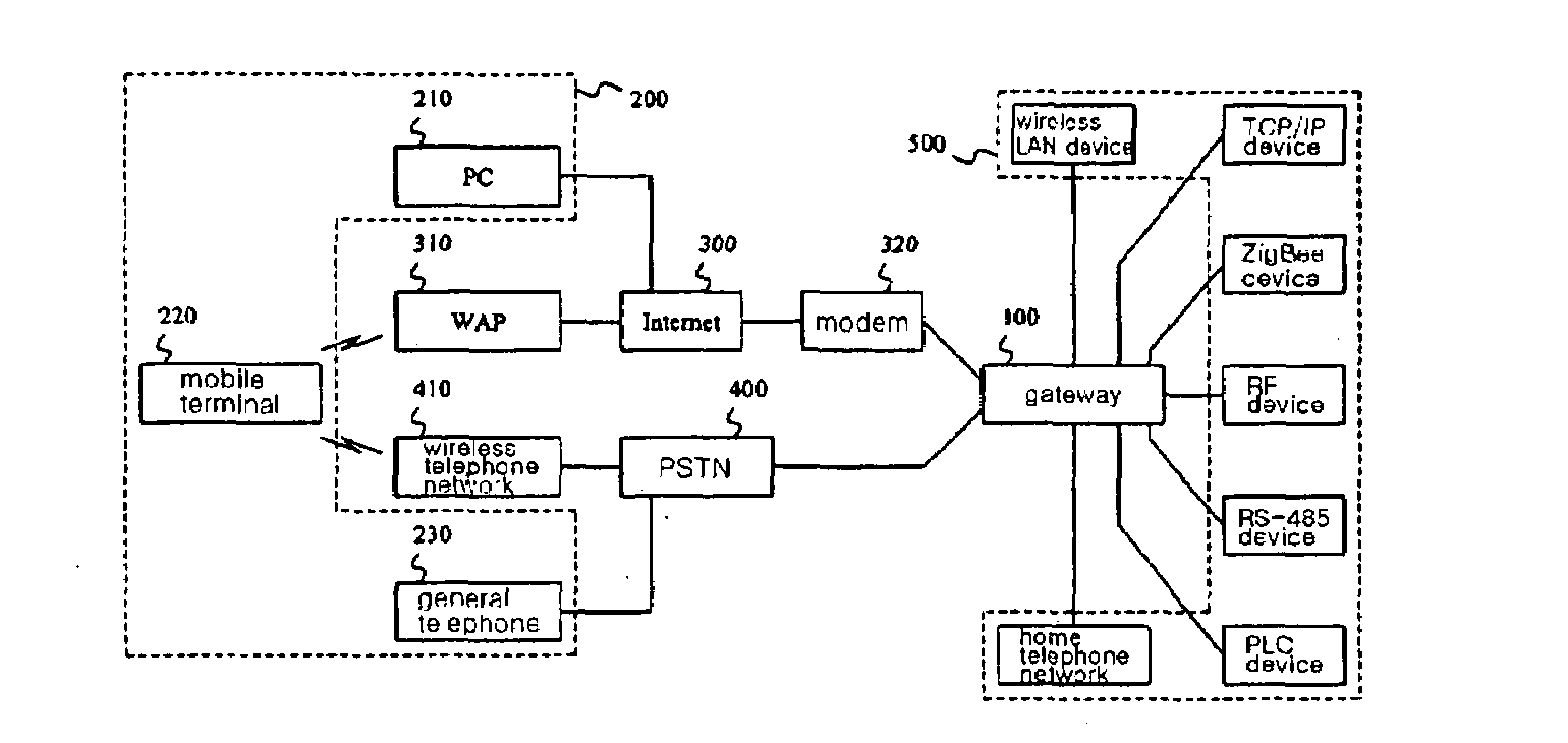 Integrated Gateway for Distributed Home Network and Software Framework Structure for the Same