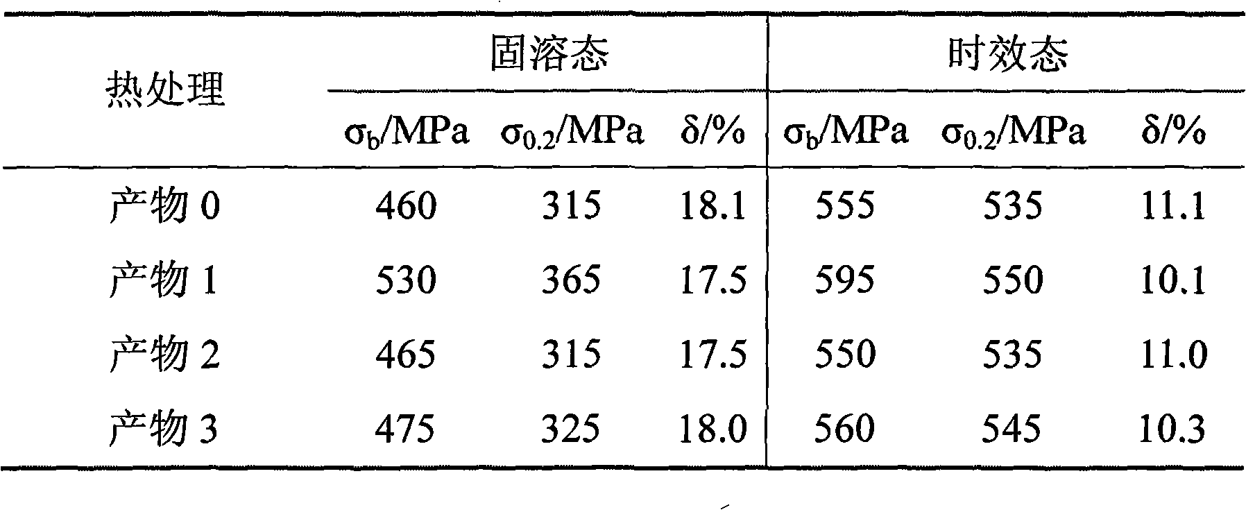 Thermal treatment method for Al-Zn-Mg-Sc-Zr alloy