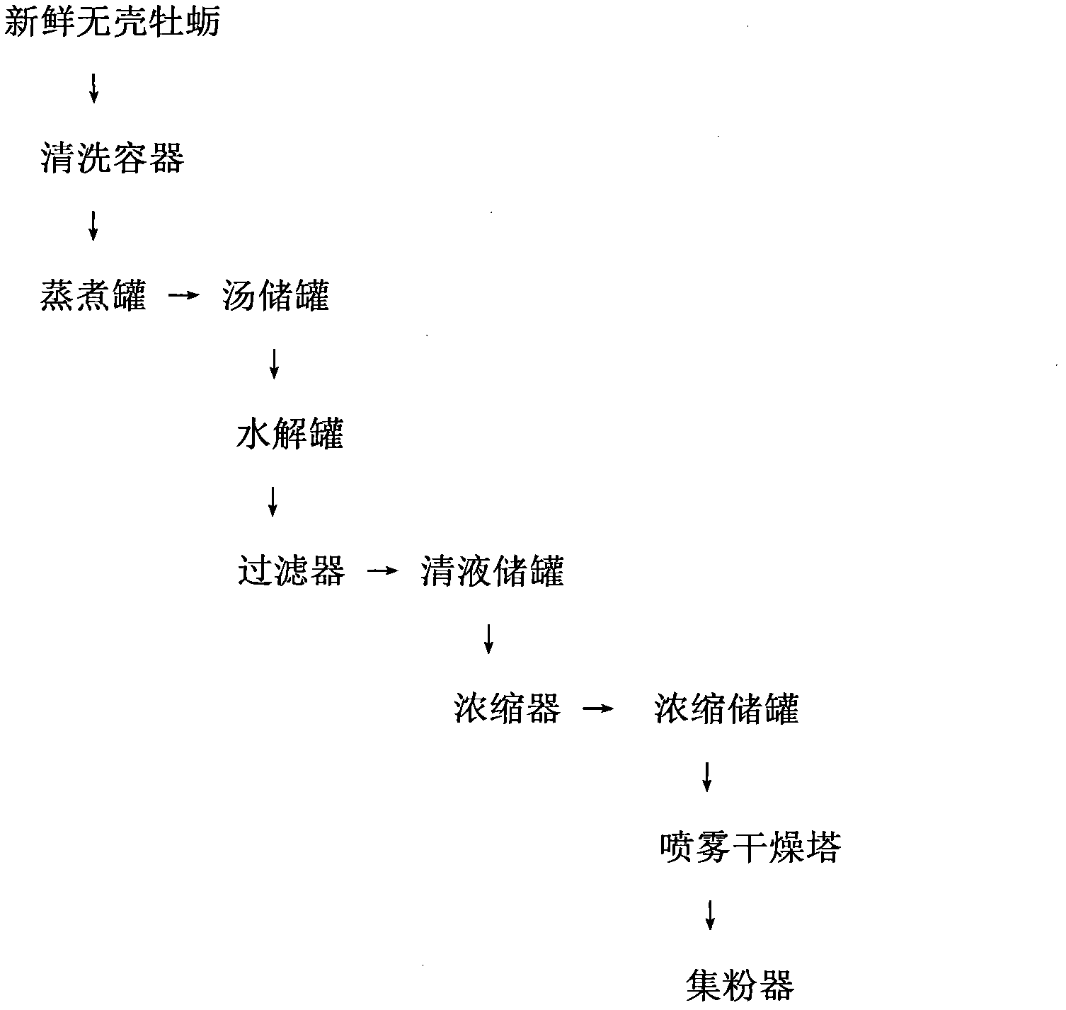 Method for extracting oyster peptide